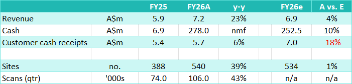 4DMedical Q4/FY26 results vs. estimates