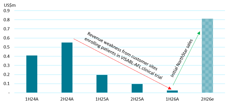 Revenue to rebound in 2H26