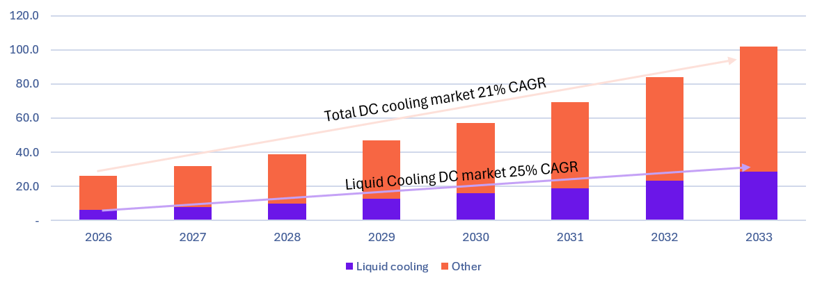 Liquid DC cooling to outpace total DC cooling