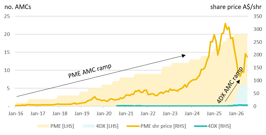 4DX vs. PME Academic Medical Centre (AMC) ramp