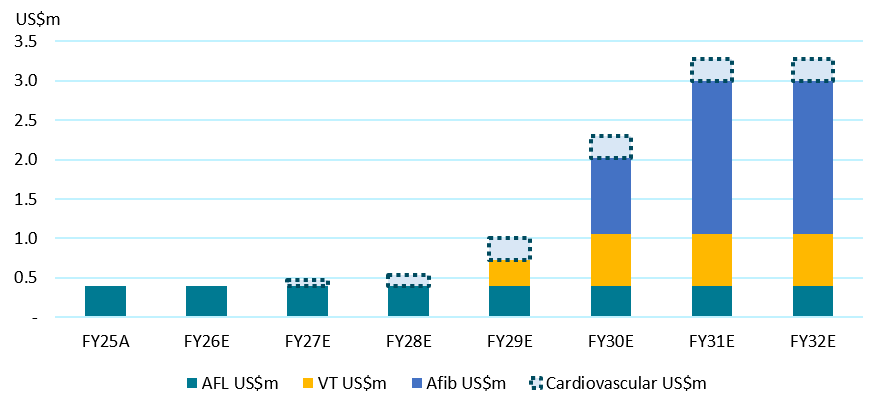 Revenue opportunity per lab