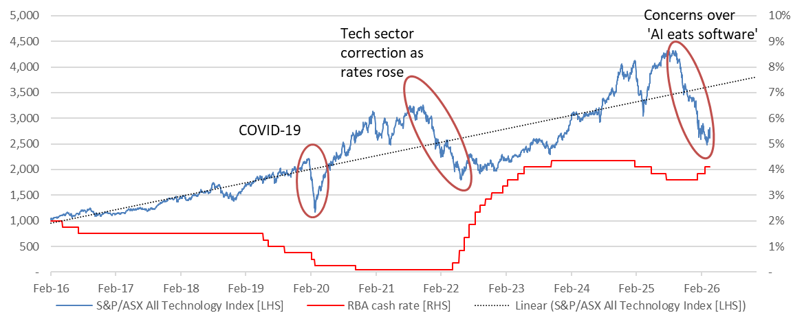 ASX All Tech Index vs. RBA cash rate