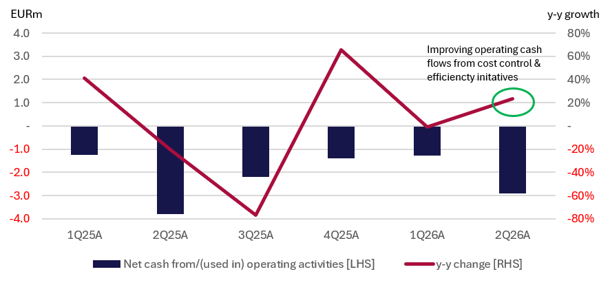 Improving cash flows from cost control & efficiency 