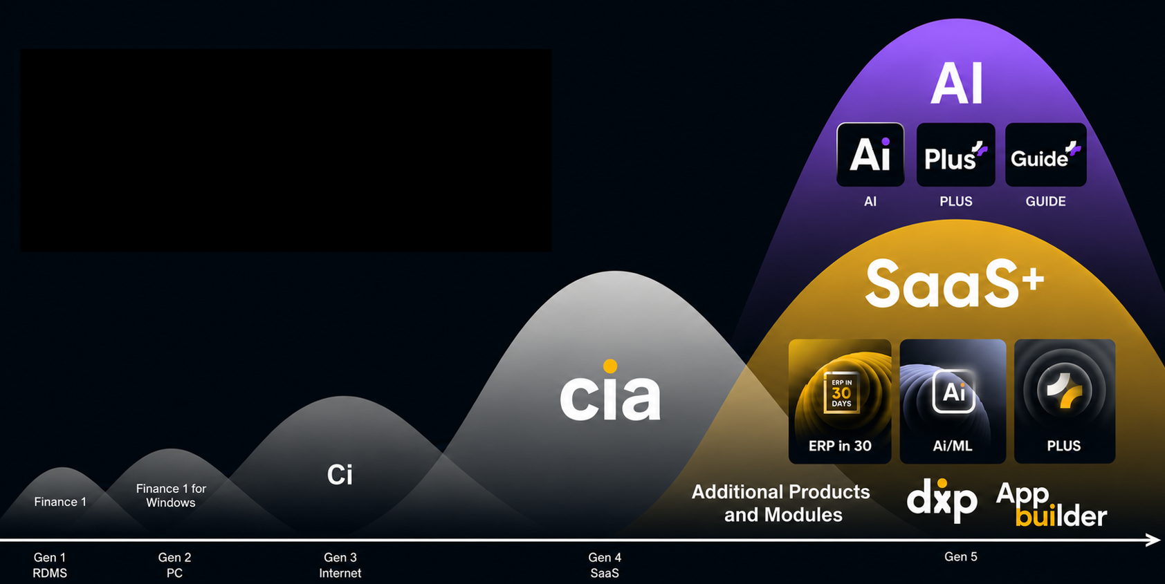 TechOne's Gen5 software×AI will drive accelerating growth