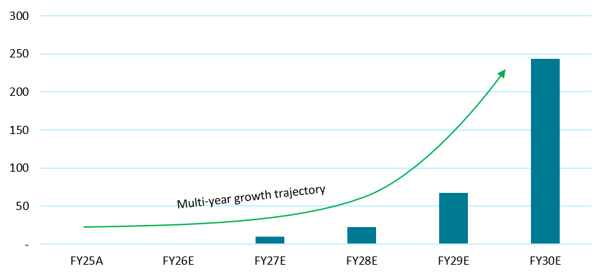 ...and into multi-year growth