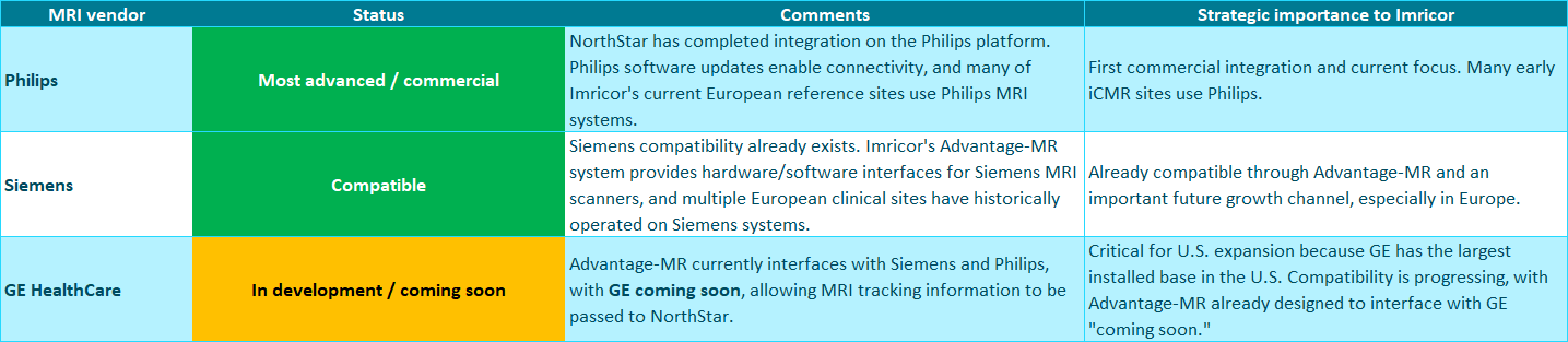 Status by major vendor