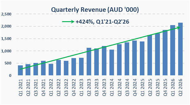 A compound quarterly growth rate of +8.2%, Q1'21-Q2'26