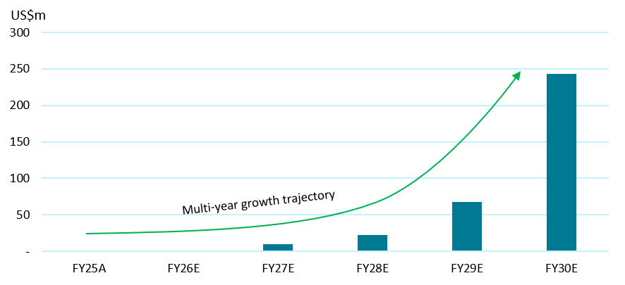 and into multi-year growth