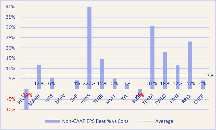 ...but average EPS beat 7%